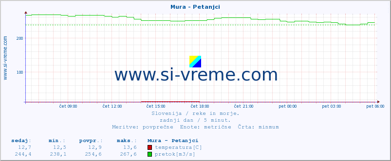 POVPREČJE :: Mura - Petanjci :: temperatura | pretok | višina :: zadnji dan / 5 minut.