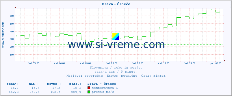 POVPREČJE :: Drava - Črneče :: temperatura | pretok | višina :: zadnji dan / 5 minut.