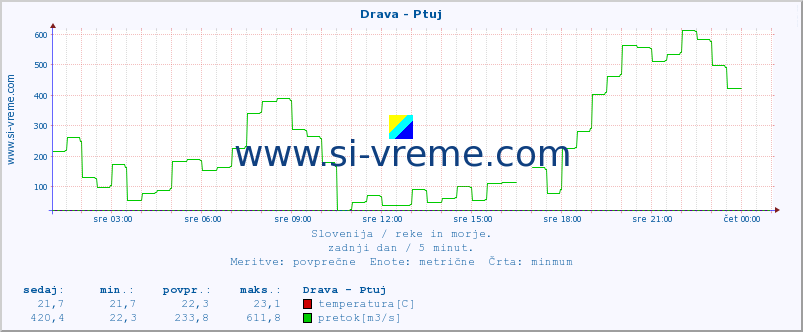 POVPREČJE :: Drava - Ptuj :: temperatura | pretok | višina :: zadnji dan / 5 minut.