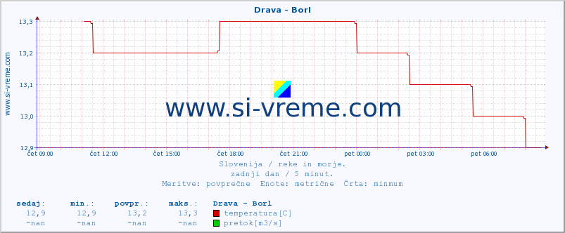 POVPREČJE :: Drava - Borl :: temperatura | pretok | višina :: zadnji dan / 5 minut.