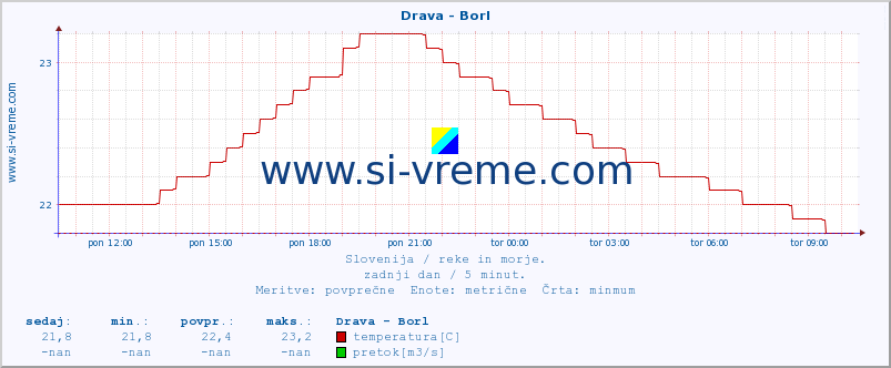 POVPREČJE :: Drava - Borl :: temperatura | pretok | višina :: zadnji dan / 5 minut.