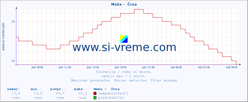 POVPREČJE :: Meža -  Črna :: temperatura | pretok | višina :: zadnji dan / 5 minut.