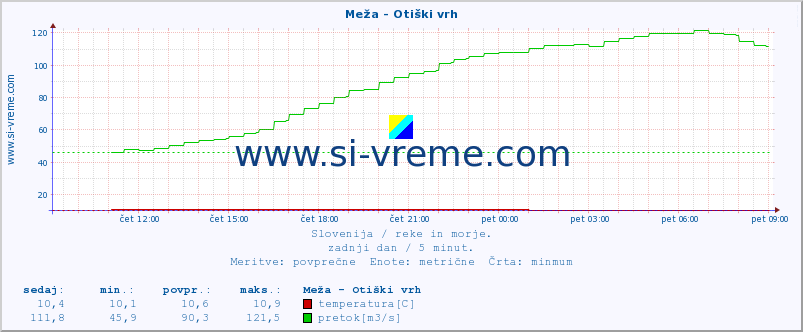 POVPREČJE :: Meža - Otiški vrh :: temperatura | pretok | višina :: zadnji dan / 5 minut.