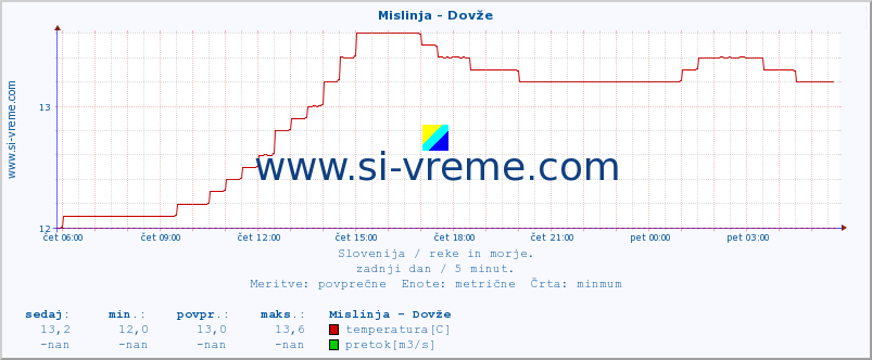 POVPREČJE :: Mislinja - Dovže :: temperatura | pretok | višina :: zadnji dan / 5 minut.