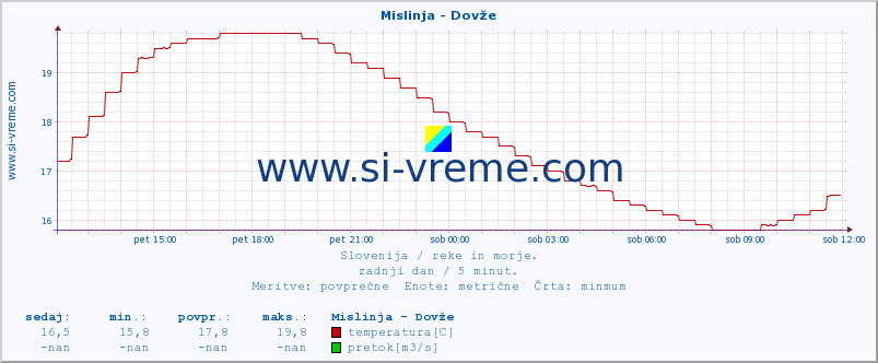 POVPREČJE :: Mislinja - Dovže :: temperatura | pretok | višina :: zadnji dan / 5 minut.