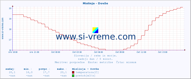 POVPREČJE :: Mislinja - Dovže :: temperatura | pretok | višina :: zadnji dan / 5 minut.