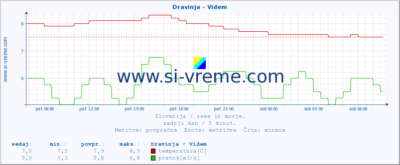 POVPREČJE :: Dravinja - Videm :: temperatura | pretok | višina :: zadnji dan / 5 minut.