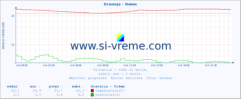 POVPREČJE :: Dravinja - Videm :: temperatura | pretok | višina :: zadnji dan / 5 minut.