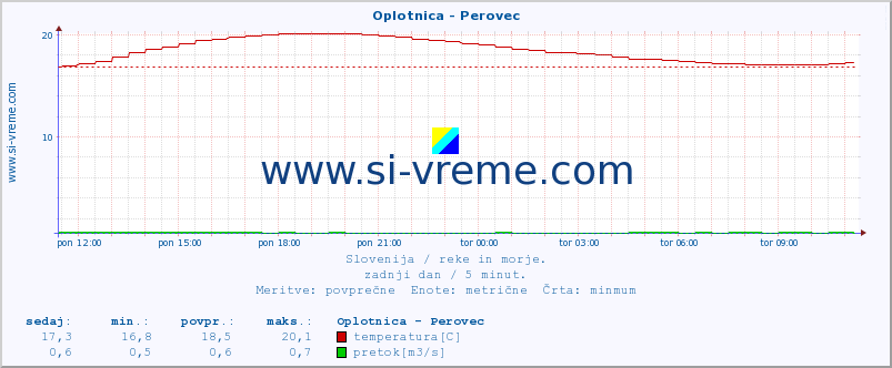 POVPREČJE :: Oplotnica - Perovec :: temperatura | pretok | višina :: zadnji dan / 5 minut.