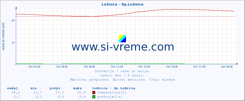 POVPREČJE :: Ložnica - Sp.Ložnica :: temperatura | pretok | višina :: zadnji dan / 5 minut.