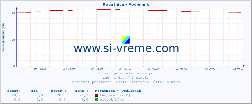 POVPREČJE :: Rogatnica - Podlehnik :: temperatura | pretok | višina :: zadnji dan / 5 minut.