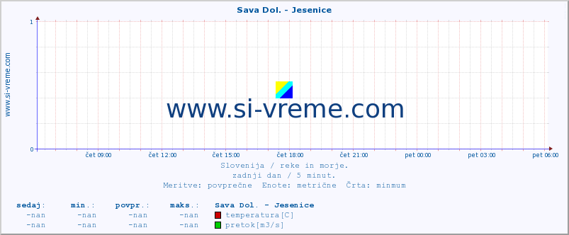 POVPREČJE :: Sava Dol. - Jesenice :: temperatura | pretok | višina :: zadnji dan / 5 minut.