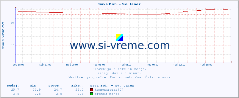 POVPREČJE :: Sava Boh. - Sv. Janez :: temperatura | pretok | višina :: zadnji dan / 5 minut.