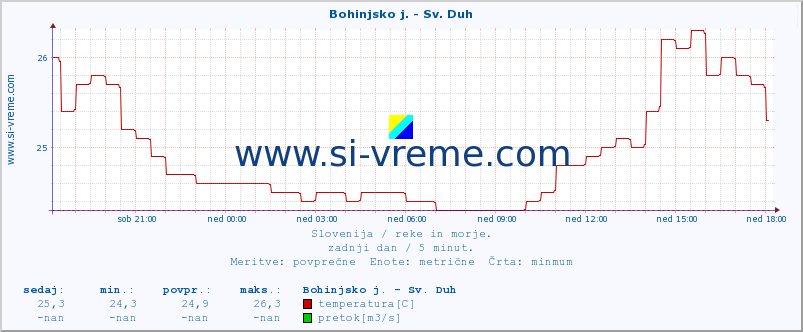 POVPREČJE :: Bohinjsko j. - Sv. Duh :: temperatura | pretok | višina :: zadnji dan / 5 minut.