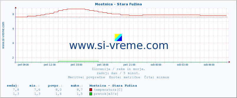 POVPREČJE :: Mostnica - Stara Fužina :: temperatura | pretok | višina :: zadnji dan / 5 minut.