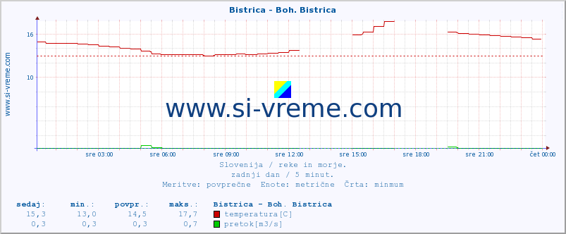 POVPREČJE :: Bistrica - Boh. Bistrica :: temperatura | pretok | višina :: zadnji dan / 5 minut.