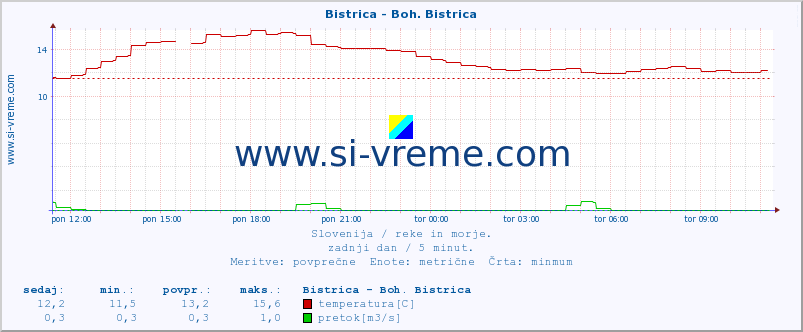 POVPREČJE :: Bistrica - Boh. Bistrica :: temperatura | pretok | višina :: zadnji dan / 5 minut.