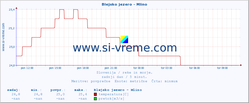 POVPREČJE :: Blejsko jezero - Mlino :: temperatura | pretok | višina :: zadnji dan / 5 minut.