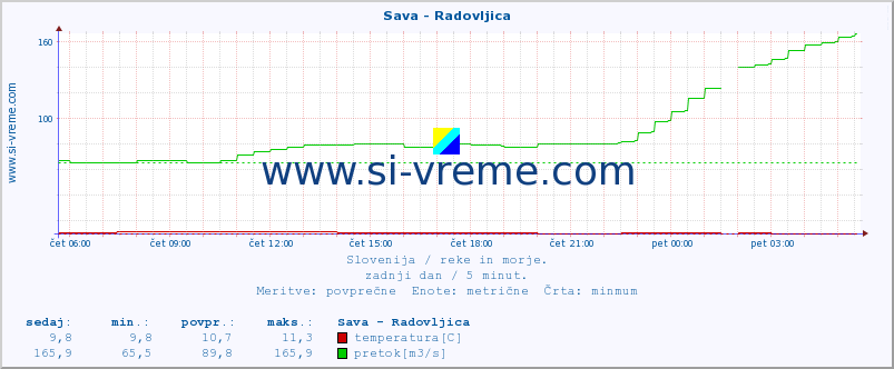 POVPREČJE :: Sava - Radovljica :: temperatura | pretok | višina :: zadnji dan / 5 minut.