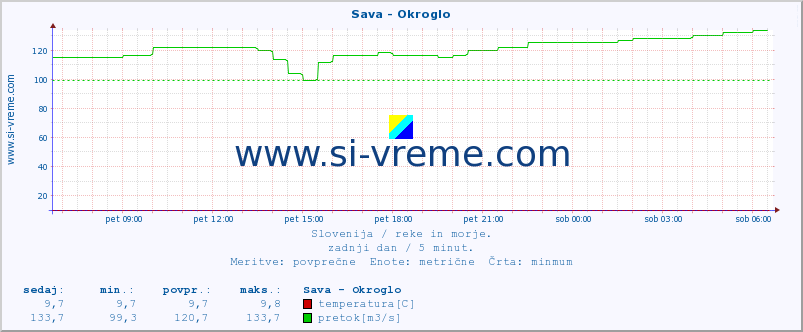 POVPREČJE :: Sava - Okroglo :: temperatura | pretok | višina :: zadnji dan / 5 minut.