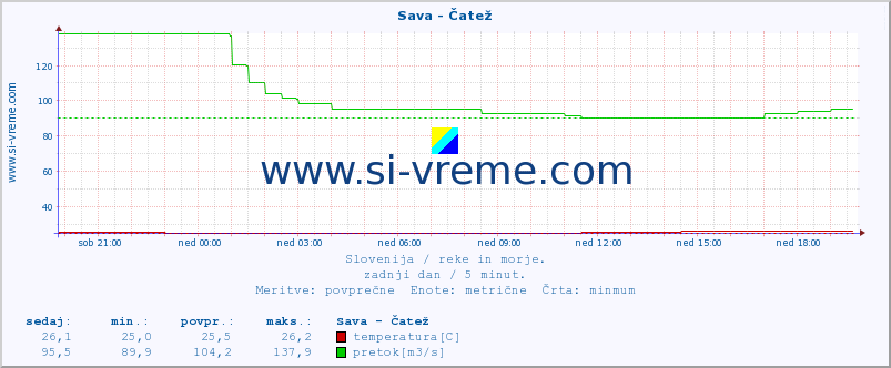 POVPREČJE :: Sava - Čatež :: temperatura | pretok | višina :: zadnji dan / 5 minut.