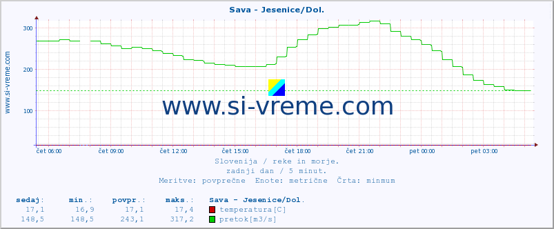 POVPREČJE :: Sava - Jesenice/Dol. :: temperatura | pretok | višina :: zadnji dan / 5 minut.