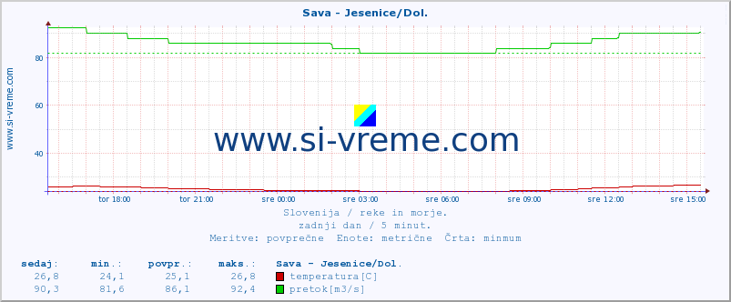 POVPREČJE :: Sava - Jesenice/Dol. :: temperatura | pretok | višina :: zadnji dan / 5 minut.