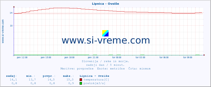 POVPREČJE :: Lipnica - Ovsiše :: temperatura | pretok | višina :: zadnji dan / 5 minut.