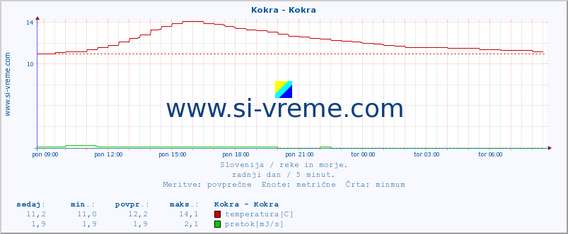 POVPREČJE :: Kokra - Kokra :: temperatura | pretok | višina :: zadnji dan / 5 minut.