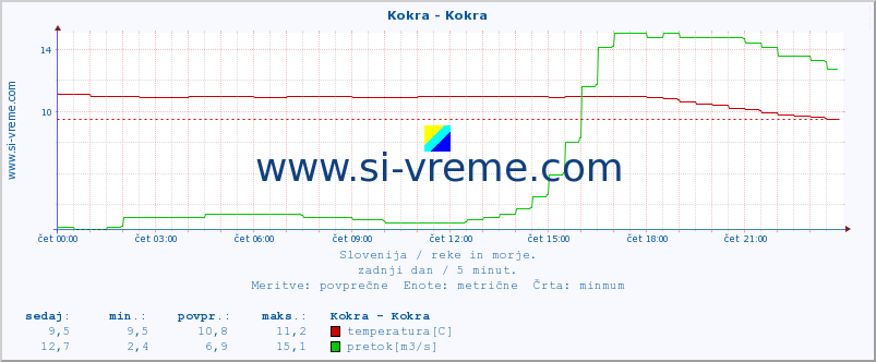 POVPREČJE :: Kokra - Kokra :: temperatura | pretok | višina :: zadnji dan / 5 minut.