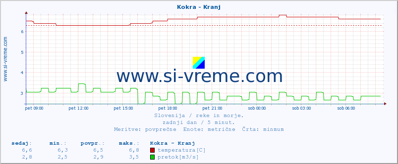 POVPREČJE :: Kokra - Kranj :: temperatura | pretok | višina :: zadnji dan / 5 minut.