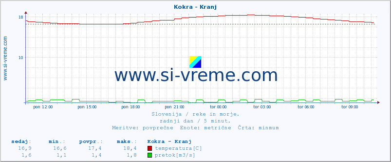 POVPREČJE :: Kokra - Kranj :: temperatura | pretok | višina :: zadnji dan / 5 minut.