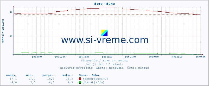 POVPREČJE :: Sora - Suha :: temperatura | pretok | višina :: zadnji dan / 5 minut.