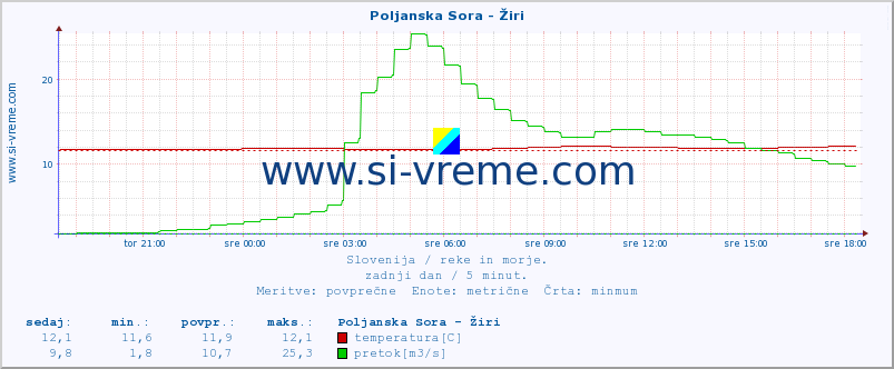 POVPREČJE :: Poljanska Sora - Žiri :: temperatura | pretok | višina :: zadnji dan / 5 minut.