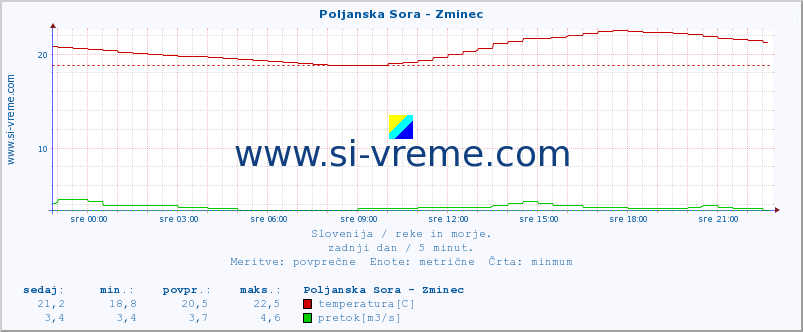 POVPREČJE :: Poljanska Sora - Zminec :: temperatura | pretok | višina :: zadnji dan / 5 minut.