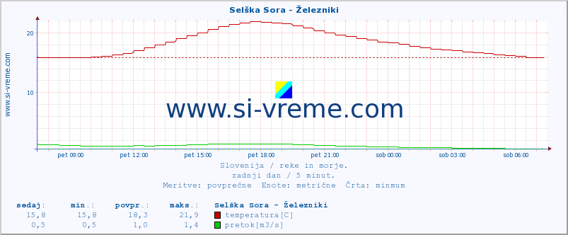 POVPREČJE :: Selška Sora - Železniki :: temperatura | pretok | višina :: zadnji dan / 5 minut.