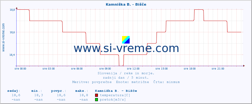 POVPREČJE :: Kamniška B. - Bišče :: temperatura | pretok | višina :: zadnji dan / 5 minut.