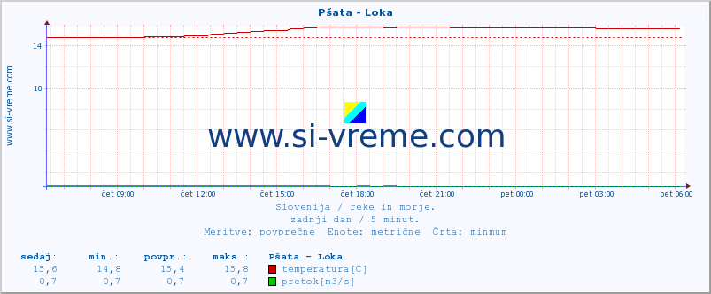 POVPREČJE :: Pšata - Loka :: temperatura | pretok | višina :: zadnji dan / 5 minut.