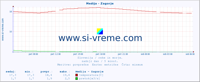 POVPREČJE :: Medija - Zagorje :: temperatura | pretok | višina :: zadnji dan / 5 minut.