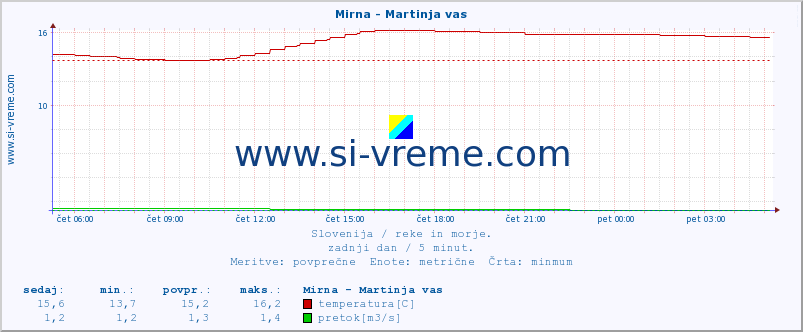 POVPREČJE :: Mirna - Martinja vas :: temperatura | pretok | višina :: zadnji dan / 5 minut.