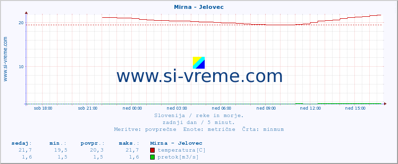 POVPREČJE :: Mirna - Jelovec :: temperatura | pretok | višina :: zadnji dan / 5 minut.