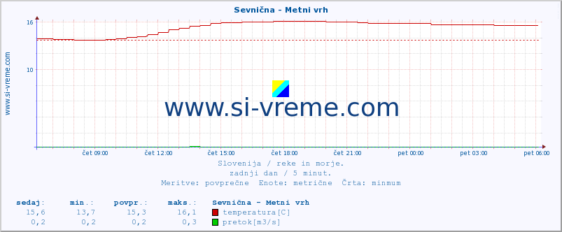 POVPREČJE :: Sevnična - Metni vrh :: temperatura | pretok | višina :: zadnji dan / 5 minut.