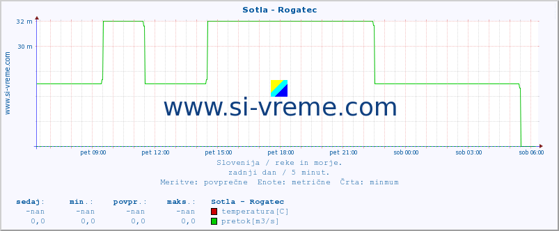 POVPREČJE :: Sotla - Rogatec :: temperatura | pretok | višina :: zadnji dan / 5 minut.