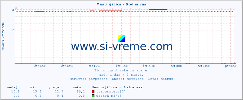 POVPREČJE :: Mestinjščica - Sodna vas :: temperatura | pretok | višina :: zadnji dan / 5 minut.