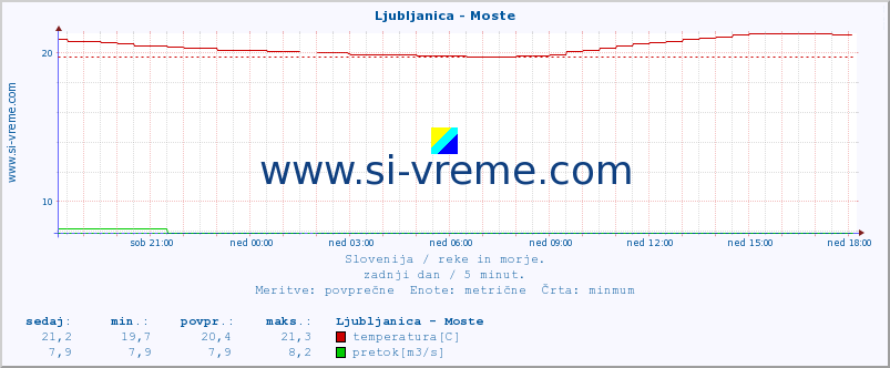 POVPREČJE :: Ljubljanica - Moste :: temperatura | pretok | višina :: zadnji dan / 5 minut.