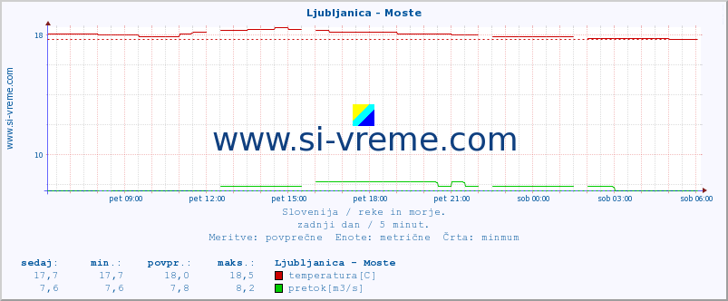 POVPREČJE :: Ljubljanica - Moste :: temperatura | pretok | višina :: zadnji dan / 5 minut.