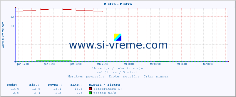 POVPREČJE :: Bistra - Bistra :: temperatura | pretok | višina :: zadnji dan / 5 minut.