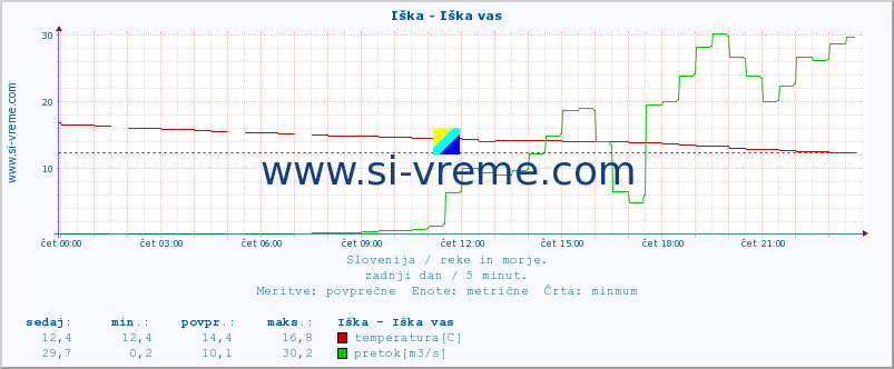 POVPREČJE :: Iška - Iška vas :: temperatura | pretok | višina :: zadnji dan / 5 minut.