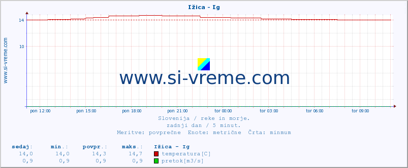 POVPREČJE :: Ižica - Ig :: temperatura | pretok | višina :: zadnji dan / 5 minut.