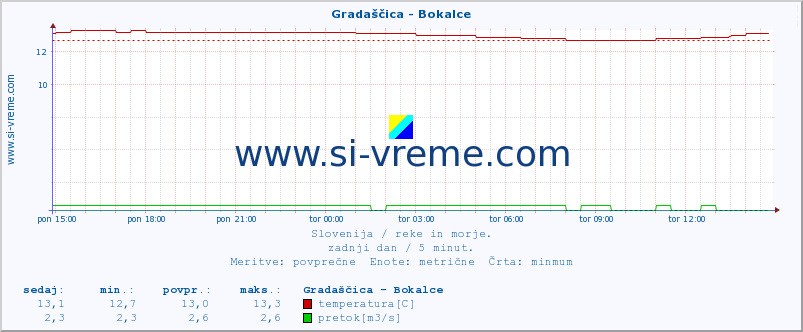 POVPREČJE :: Gradaščica - Bokalce :: temperatura | pretok | višina :: zadnji dan / 5 minut.